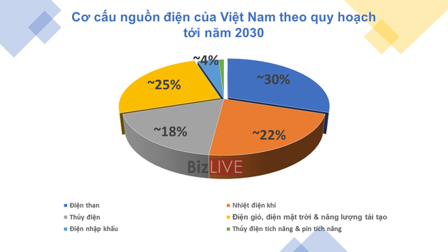 Nguồn điện nào sẽ chiếm ưu thế tại Việt Nam trong 10-20 năm tới? - Ảnh 1.