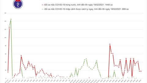 Sáng 19/2, không có ca mắc Covid-19
