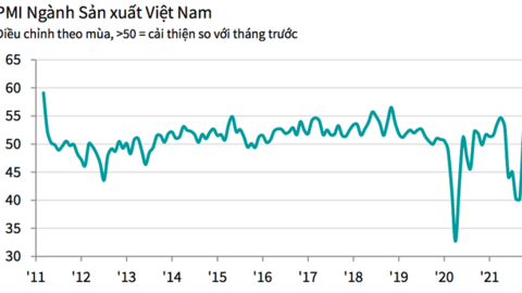 PMI tháng 10 tăng mạnh lên ngưỡng trung tính, đạt 52,1 điểm sau 1 tháng mở cửa ở nhiều địa phương