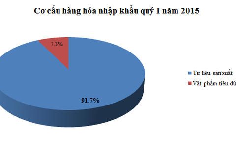 Tình hình kinh tế xã hội quý I năm 2015