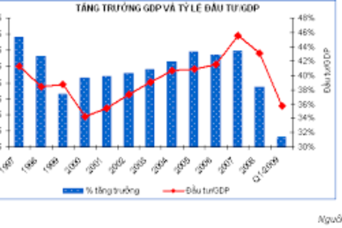 Tăng trưởng kinh tế Việt Nam vẫn thiếu bền vững