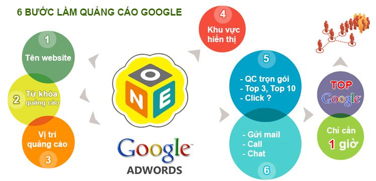 6 Bước Quảng Cáo Google Adwords OneOffice