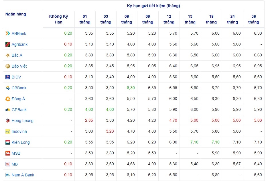 Lãi suất cập nhật của một số ngân hàng hôm nay
