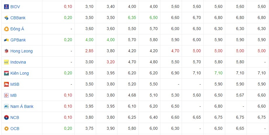 Lãi suất cập nhật của một số ngân hàng hôm nay