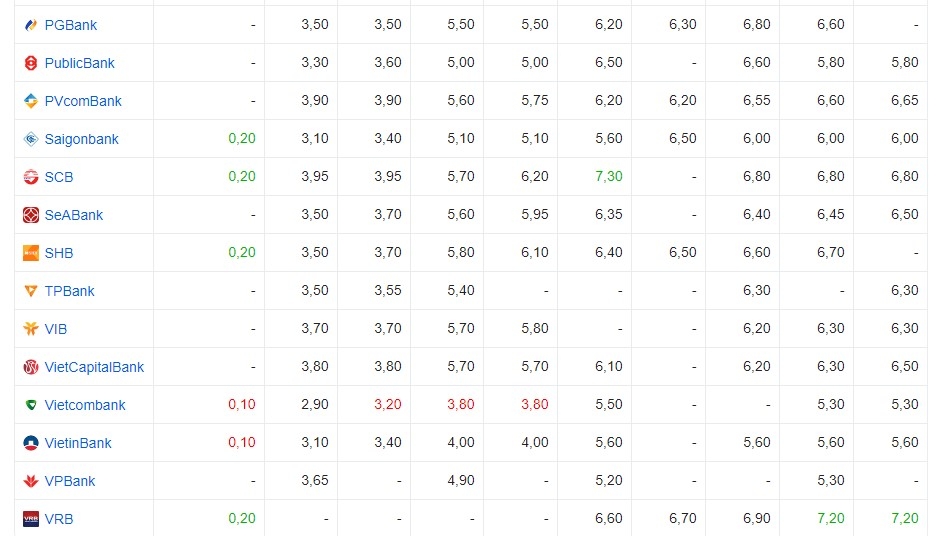 Lãi suất cập nhật của một số ngân hàng hôm nay