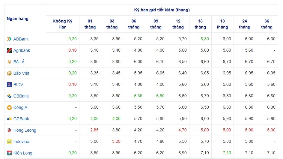 Lãi suất cập nhật của một số ngân hàng hôm nay