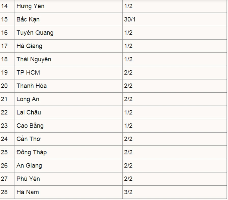 28 tỉnh, thành cho học sinh nghỉ học phòng Covid-19