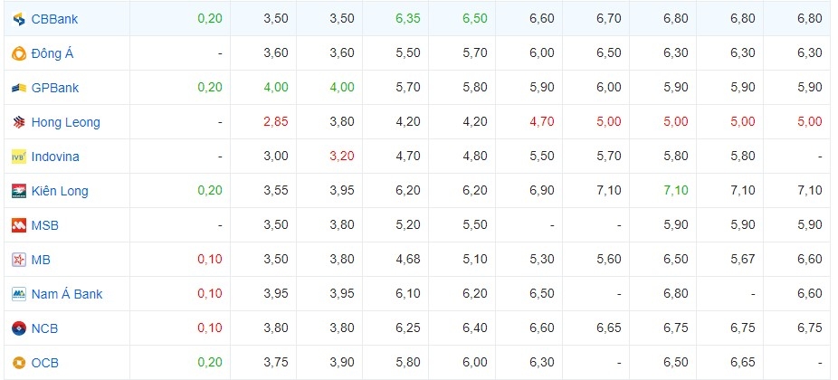 Lãi suất cập nhật của một số ngân hàng hôm nay