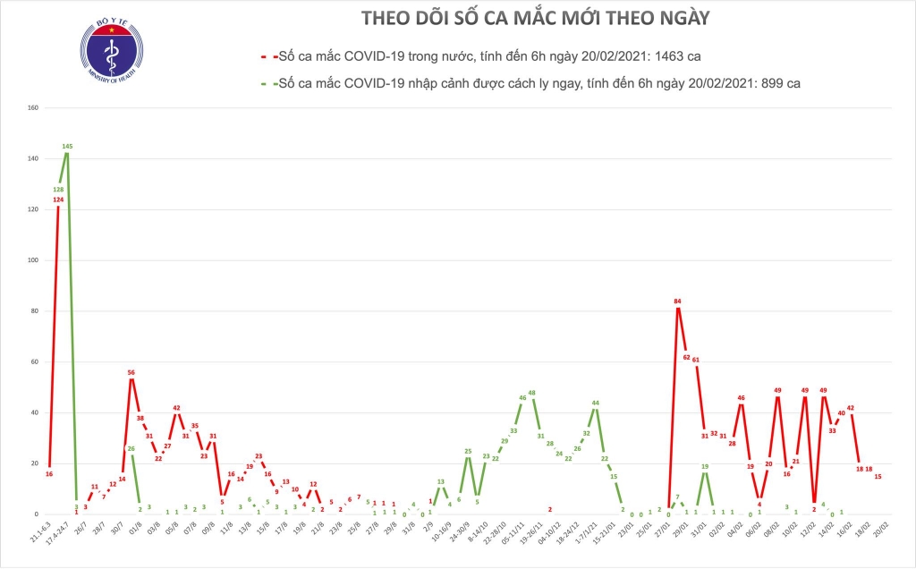 Sáng 20/2 không có ca mắc mới Covid-19