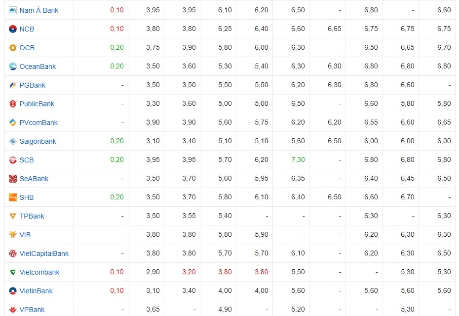 Lãi suất cập nhật của một số ngân hàng hôm nay