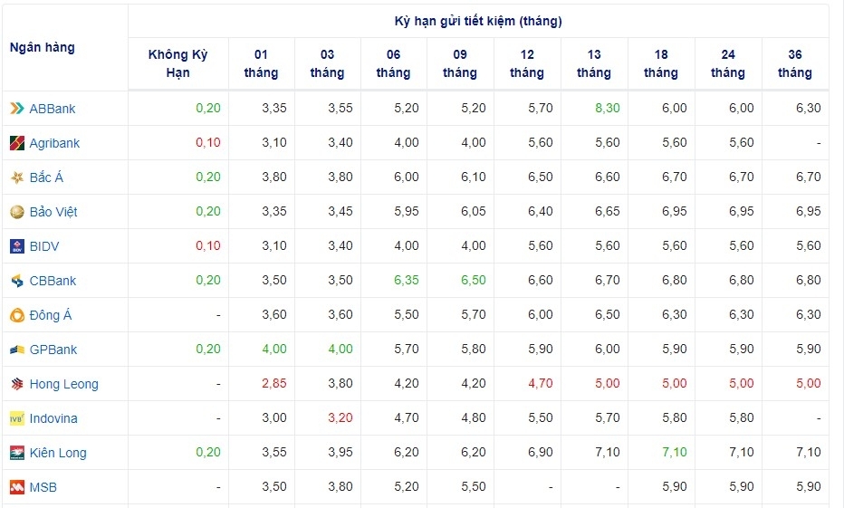 Lãi suất ngân hàng hôm nay 16/2: Kỳ hạn 3 tháng cao nhất 4%/năm