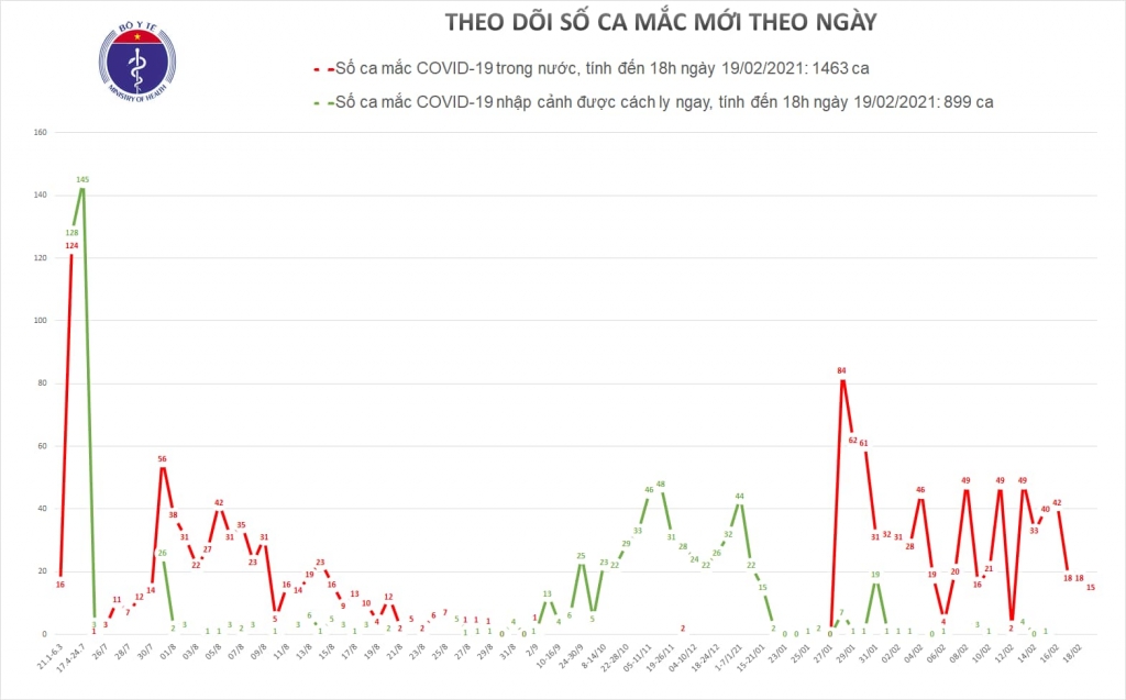 Chiều 19/2, có 15 ca mắc mới Covid-19 đều ở Hải Dương