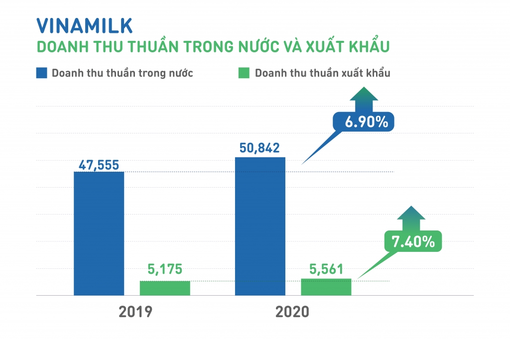 Doanh thu của Vinamilk tăng trưởng ổn định cả thị trường trong nước và xuất khẩu