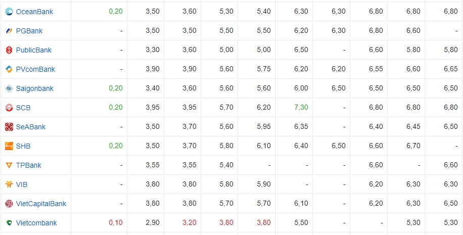 Lãi suất cập nhật của một số ngân hàng hôm nay