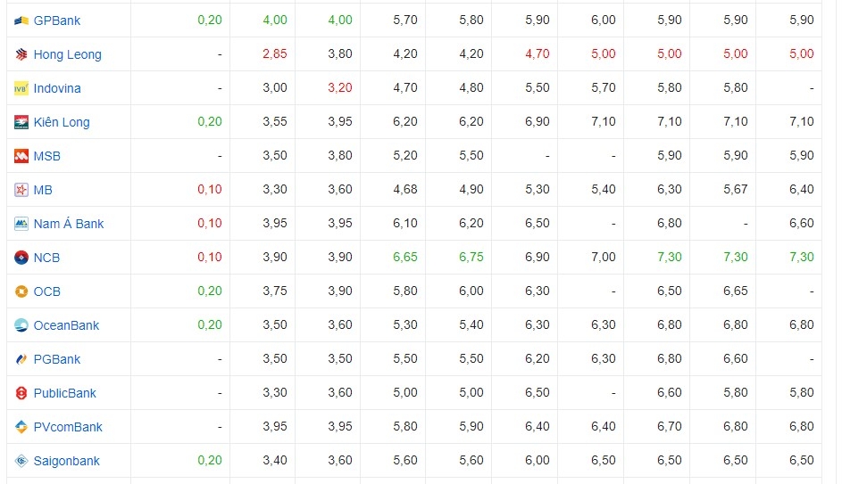 Lãi suất cập nhật của một số ngân hàng hôm nay Lãi suất cập nhật của một số ngân hàng hôm nay