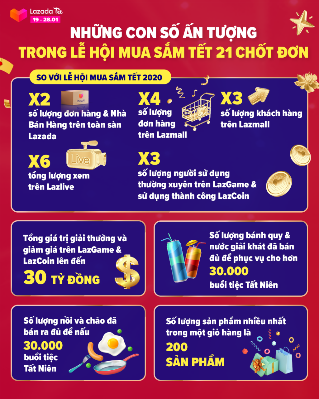 Lazada Việt Nam ghi nhận số lượng đơn hàng và nhà bán hàng tăng gấp đôi