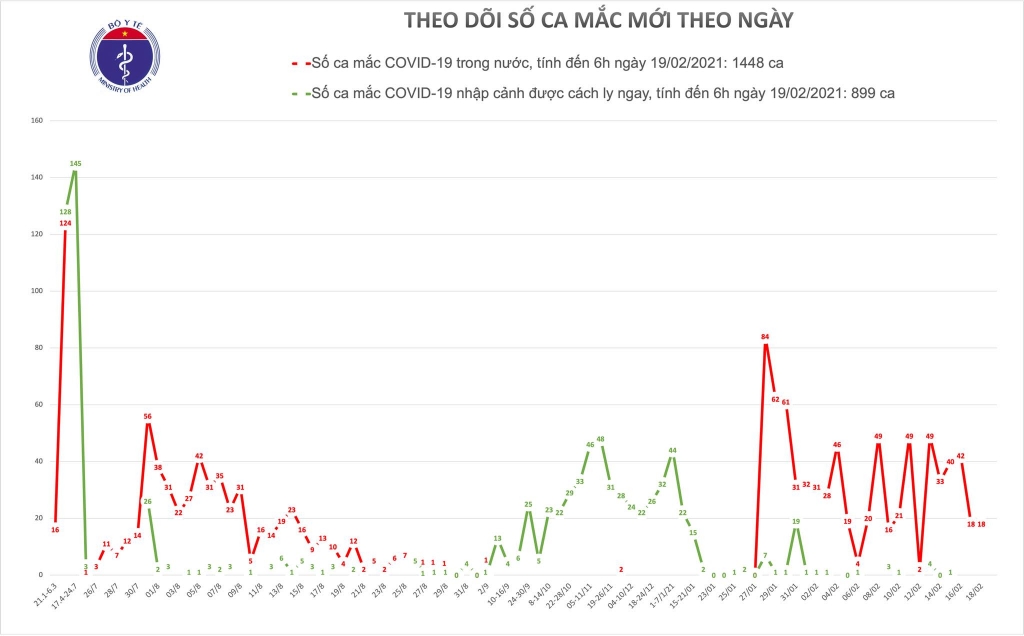 Sáng 19/2, không có ca mắc Covid-19