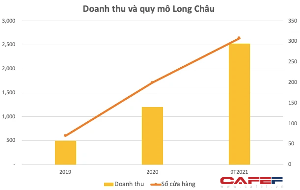 Trả cao hơn 20% để thuê lại mặt bằng từ Thế giới Di động: FPT Long Châu đang tích cực mở rộng, doanh thu 9 tháng tăng gấp ba lên 2.529 tỷ nhờ bán thuốc xuyên suốt Covid-19 - Ảnh 1.