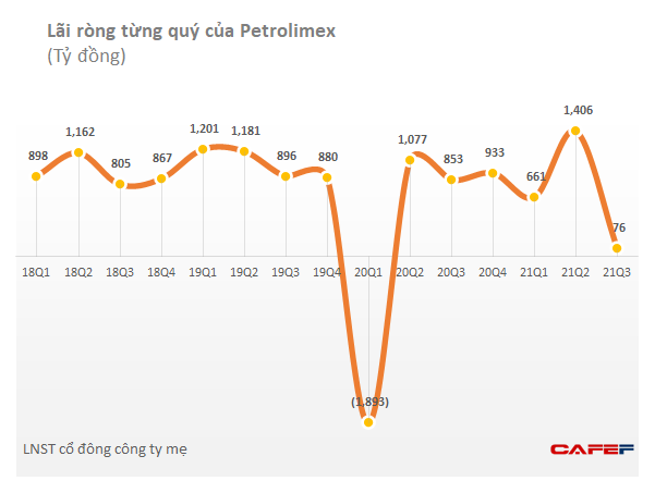 Petrolimex (PLX): Lợi nhuận quý 3/2021 giảm mạnh 91% xuống còn 79 tỷ đồng, tham gia đầu tư chứng khoán và đang tạm lỗ - Ảnh 2.