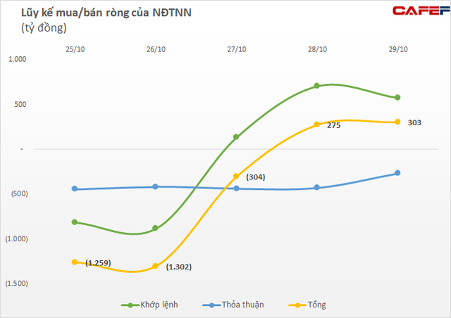 Tuần 25-29/10: Khối ngoại chấm dứt chuỗi bán ròng trong tuần VN-Index vượt đỉnh lịch sử, trở lại gom HPG, GAS - Ảnh 1.