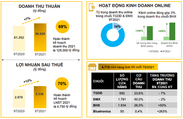 Lợi nhuận tháng 9 của Thế giới Di động (MWG) phục hồi mạnh lên 333 tỷ đồng: Nhấn mạnh được hỗ trợ thiện chí của hầu hết chủ nhà, ngoại trừ số rất ít còn lại - Ảnh 3.