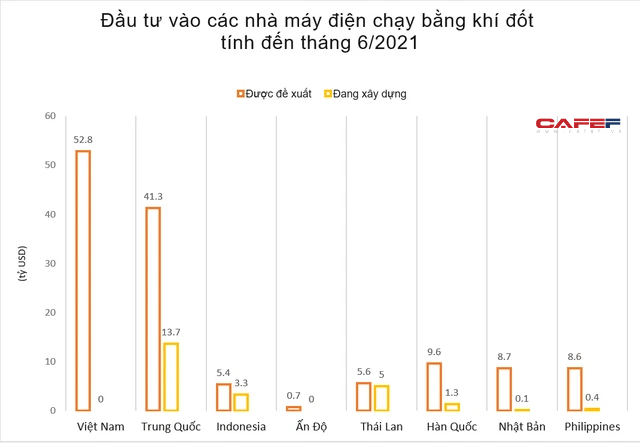 Hàng trăm tỷ USD có nguy cơ mắc kẹt tại các dự án khí đốt mới - Ảnh 1.