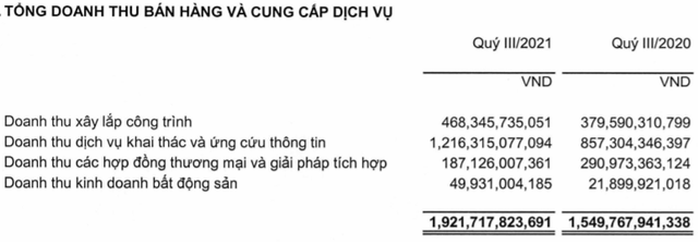 Bất chấp ảnh hưởng giãn cách, Viettel Construction (CTR) báo lãi quý 3 tăng trưởng 31% so với cùng kỳ năm trước - Ảnh 1.