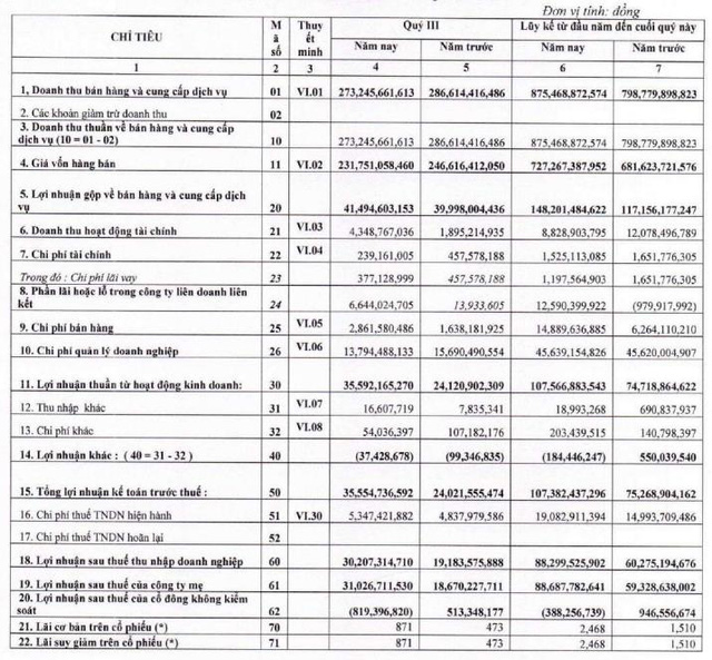 Tân Cảng Logistics (TCL): Lợi nhuận quý 3/2021 tăng 57% dù doanh thu sụt giảm - Ảnh 1.