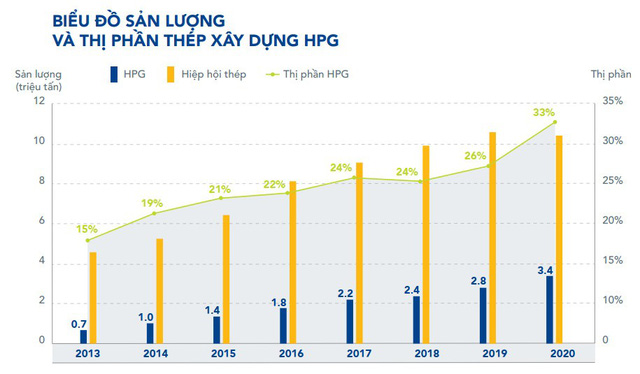 Cánh tay phải chuyên bán thép cho Chủ tịch Trần Đình Long: Thép Hoà Phát chưa bao giờ ế kể cả giai đoạn giãn cách xã hội đỉnh điểm do dịch Covid - Ảnh 1.