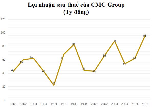 CMC Group lãi kỷ lục 96 tỷ đồng trong quý 2, tăng gấp rưỡi so với cùng kỳ năm trước - Ảnh 1.