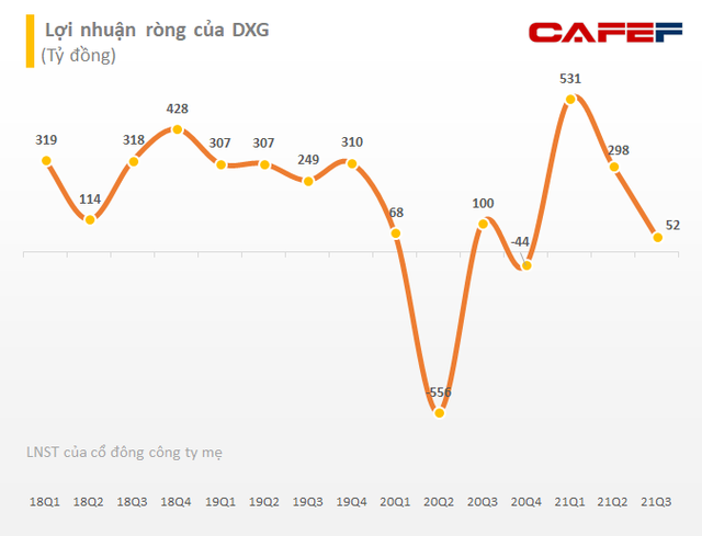 Tập đoàn Đất Xanh (DXG): Lãi ròng quý 3 giảm 48% so với cùng kỳ còn 52 tỷ đồng, 9 tháng hoàn thành 80% chỉ tiêu lợi nhuận năm - Ảnh 1.