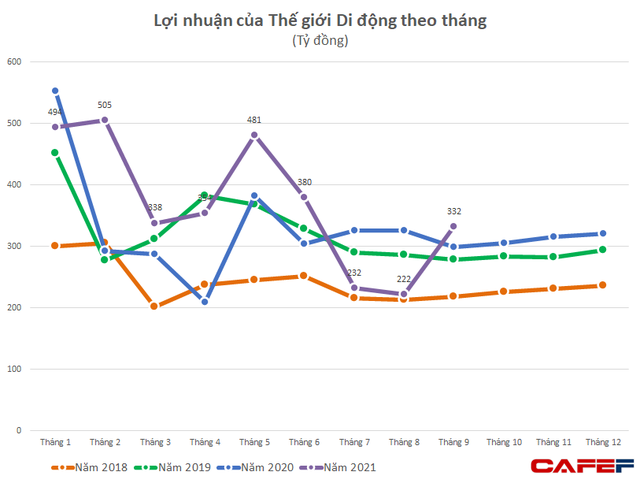 Lợi nhuận tháng 9 của Thế giới Di động (MWG) phục hồi mạnh lên 333 tỷ đồng: Nhấn mạnh được hỗ trợ thiện chí của hầu hết chủ nhà, ngoại trừ số rất ít còn lại - Ảnh 1.