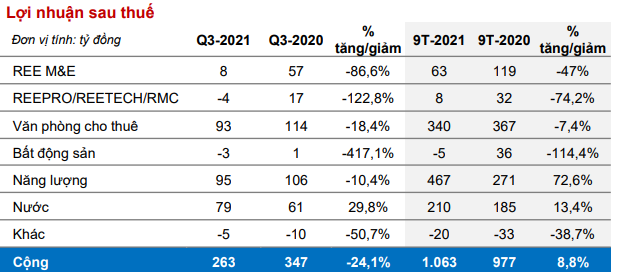Cơ điện lạnh (REE): Thị trường tiêu thụ điện máy quý 3 bị ảnh hưởng vì dịch bệnh, lãi ròng giảm 24% về mức 264 tỷ đồng,  - Ảnh 3.