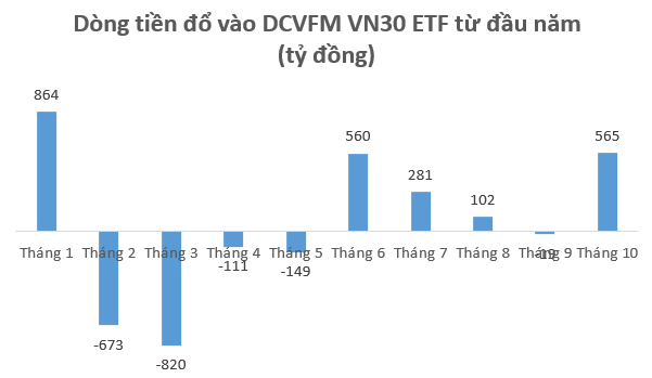 Dòng tiền đổ mạnh vào các quỹ ETF nội ngay khi VN-Index lập đỉnh mới - Ảnh 2.