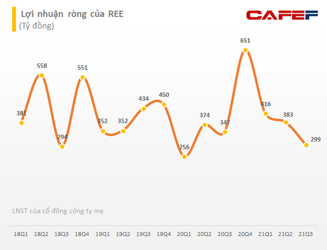 Cơ điện lạnh (REE): Thị trường tiêu thụ điện máy quý 3 bị ảnh hưởng vì dịch bệnh, lãi ròng giảm 24% về mức 264 tỷ đồng,  - Ảnh 2.