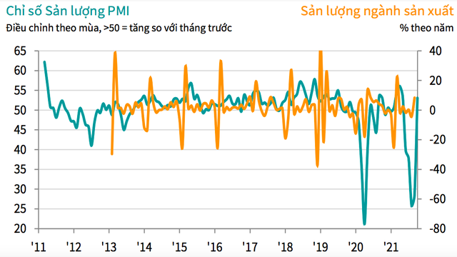 PMI tháng 10 tăng mạnh lên ngưỡng trung tính, đạt 52,1 điểm sau 1 tháng mở cửa ở nhiều địa phương - Ảnh 2.