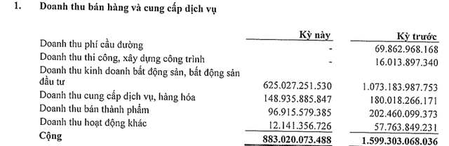 Becamex (BCM) báo lãi quý 3 thấp nhất trong nhiều năm, tổng lợi nhuận sau thuế 9 tháng đạt 1.038 tỷ đồng - Ảnh 1.