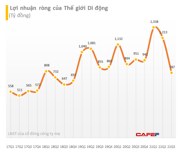 Lợi nhuận tháng 9 của Thế giới Di động (MWG) phục hồi mạnh lên 333 tỷ đồng: Nhấn mạnh được hỗ trợ thiện chí của hầu hết chủ nhà, ngoại trừ số rất ít còn lại - Ảnh 2.