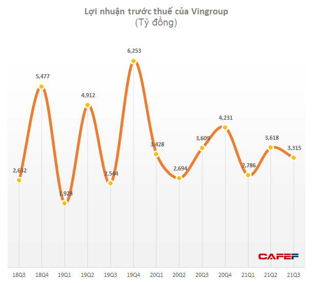 Vingroup lãi trước thuế 3.315 tỷ đồng trong quý 3, đang gấp rút chuẩn bị ra mắt 2 mẫu xe điện VinFast tại triển lãm Los Angeles Auto Show 2021 - Ảnh 1.