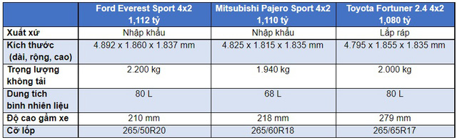 SUV tầm giá trên 1 tỷ đồng tại Việt Nam - lựa chọn nào sáng giá? - Ảnh 1.