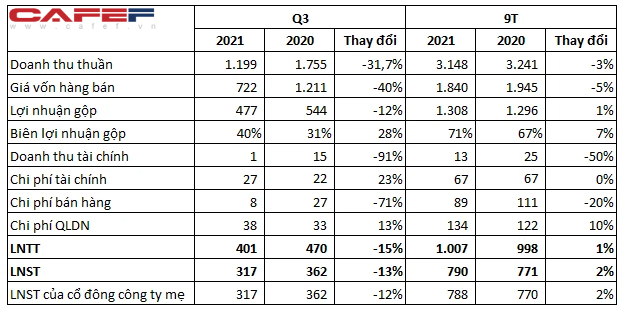 Nhà Khang Điền (KDH): Lãi ròng quý 3 giảm 12% so với cùng kỳ xuống 317 tỷ đồng - Ảnh 1.