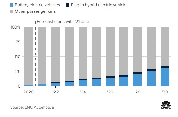 Tin vui cho VinFast: Tesla sẽ liên tục mất thị phần tại Mỹ, 30-40% ô tô bán ra là xe điện cho đến năm 2030 - Ảnh 2.