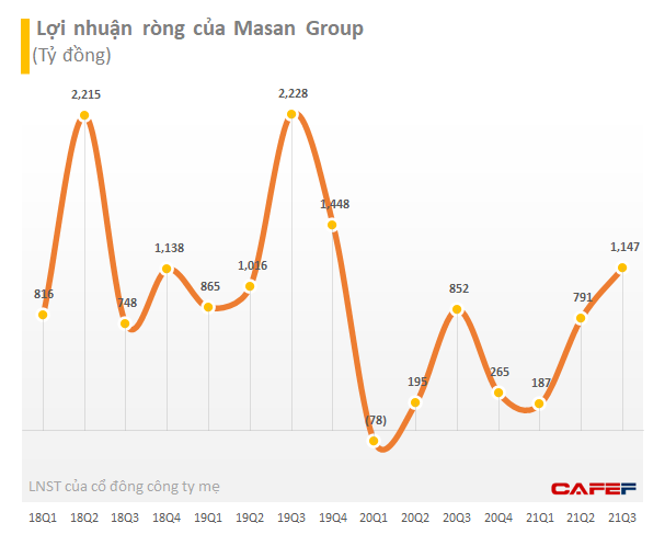 Các mảng khoáng sản, bán lẻ, hàng tiêu dùng đều tăng trưởng mạnh, Masan Group (MSN) lần đầu lãi ròng nghìn tỷ từ khi mua lại hệ thống VinMart - Ảnh 1.