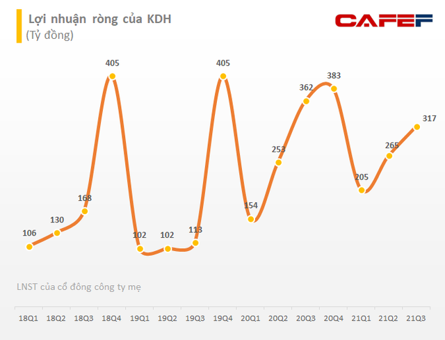 Nhà Khang Điền (KDH): Lãi ròng quý 3 giảm 12% so với cùng kỳ xuống 317 tỷ đồng - Ảnh 2.