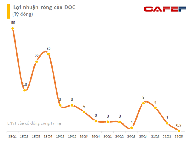 Kinh doanh sa sút, Bóng đèn Điện Quang (DQC) lãi ròng vỏn vẹn hơn 100 triệu đồng trong quý 3/2021 - Ảnh 1.