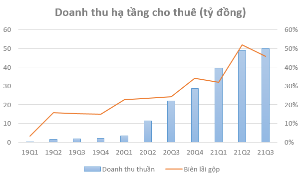 Bất chấp ảnh hưởng giãn cách, Viettel Construction (CTR) báo lãi quý 3 tăng trưởng 31% so với cùng kỳ năm trước - Ảnh 2.