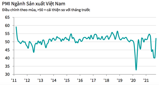 PMI tháng 10 tăng mạnh lên ngưỡng trung tính, đạt 52,1 điểm sau 1 tháng mở cửa ở nhiều địa phương - Ảnh 1.
