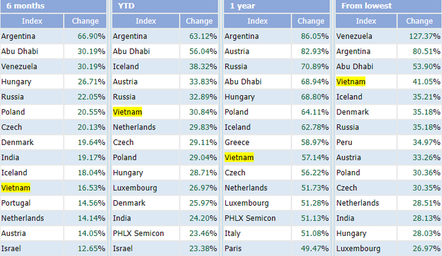 Bứt phá lập đỉnh mới, VN-Index nằm trong top những chỉ số chứng khoán tăng mạnh nhất Thế giới từ đầu năm - Ảnh 1.