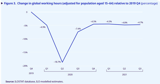 ILO: Yếu tố để các nước thu nhập thấp bắt kịp với các nền kinh tế phát triển chỉ trong 1 quý về phục hồi số giờ làm việc - Ảnh 1.