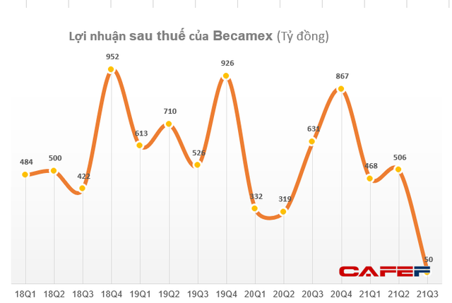 Becamex (BCM) báo lãi quý 3 thấp nhất trong nhiều năm, tổng lợi nhuận sau thuế 9 tháng đạt 1.038 tỷ đồng - Ảnh 3.